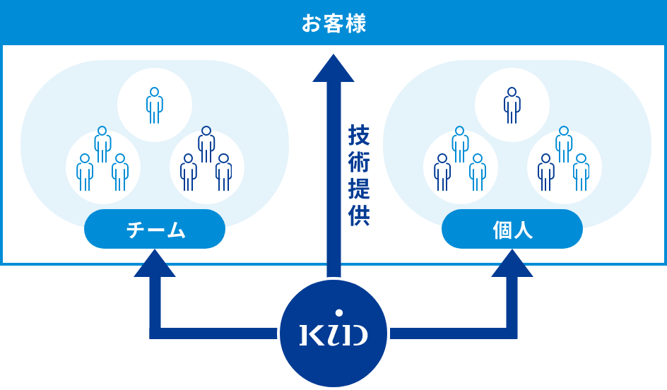 サポートの仕組み