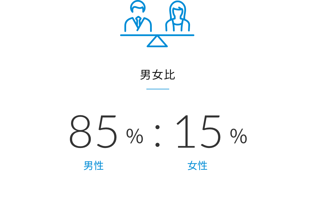 男女比 男性85%:女性15%