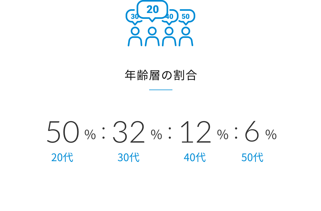 年齢層の割合  20代50%:30代32%:40代12%:50代6%