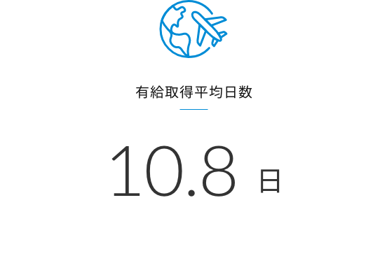 有休消化平均日数 10.8日