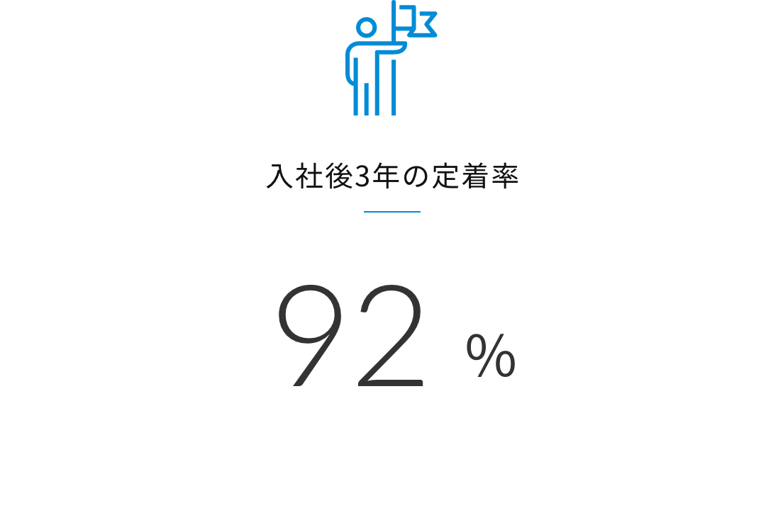 入社後3年の定着率 92%