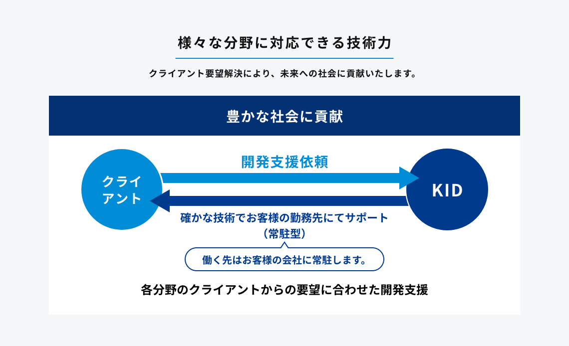 様々な分野に対応できる技術力