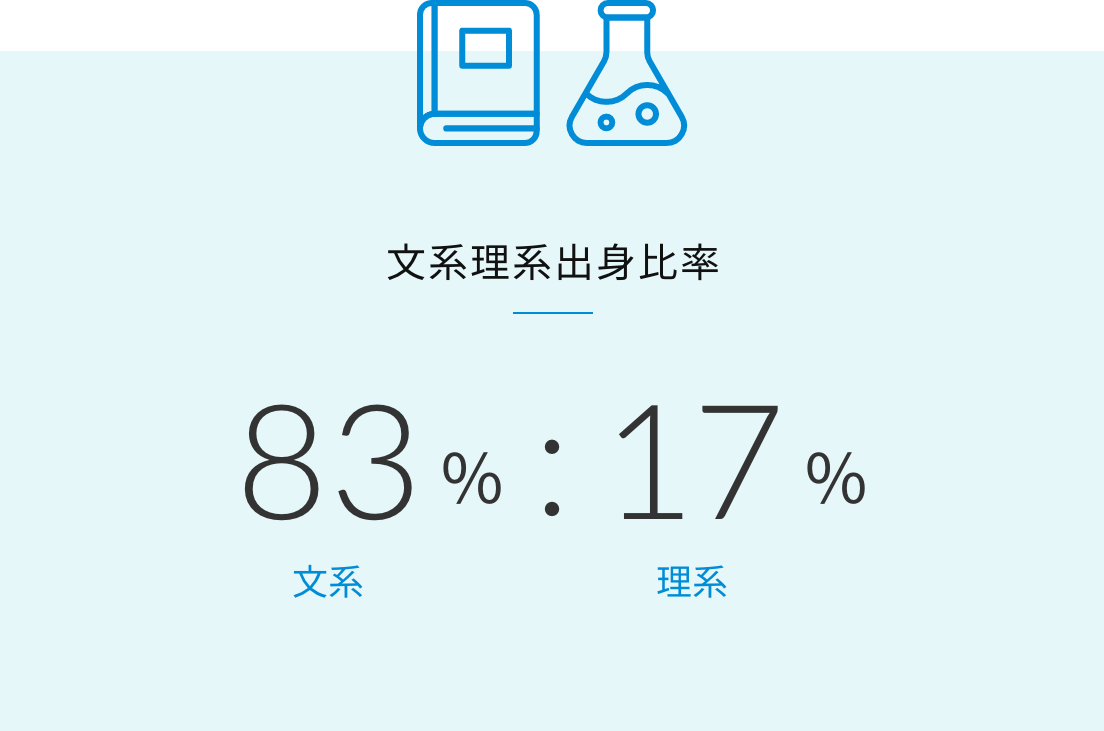 文系理系出身比率 文系83%:理系17%