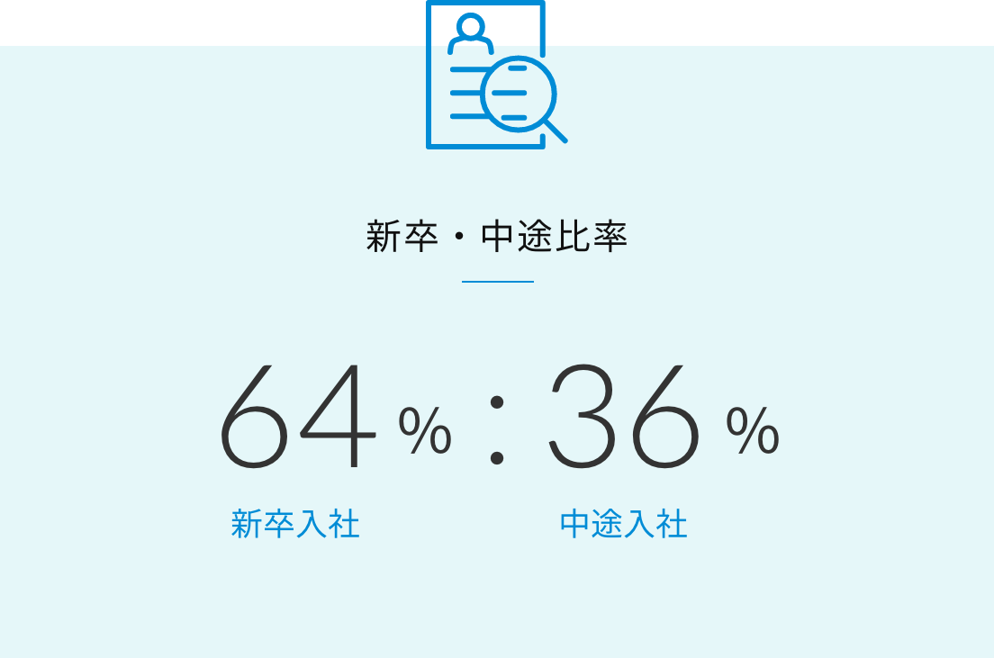 新卒・中途比率 新卒入社64%:中途入社36%