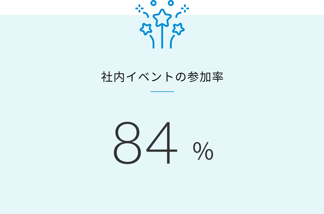 社内イベントの参加率 84%