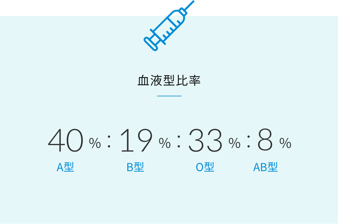 血液型比率 A型40%:B型19%:O型33%:AB型8%