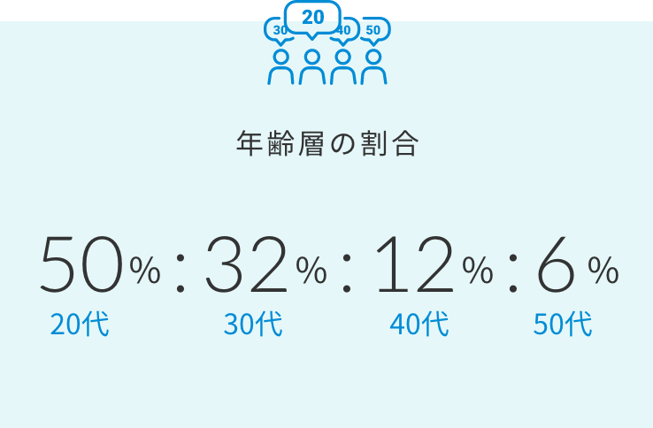 年齢層の割合 20代50%:30代32%:40代12%:50代6%