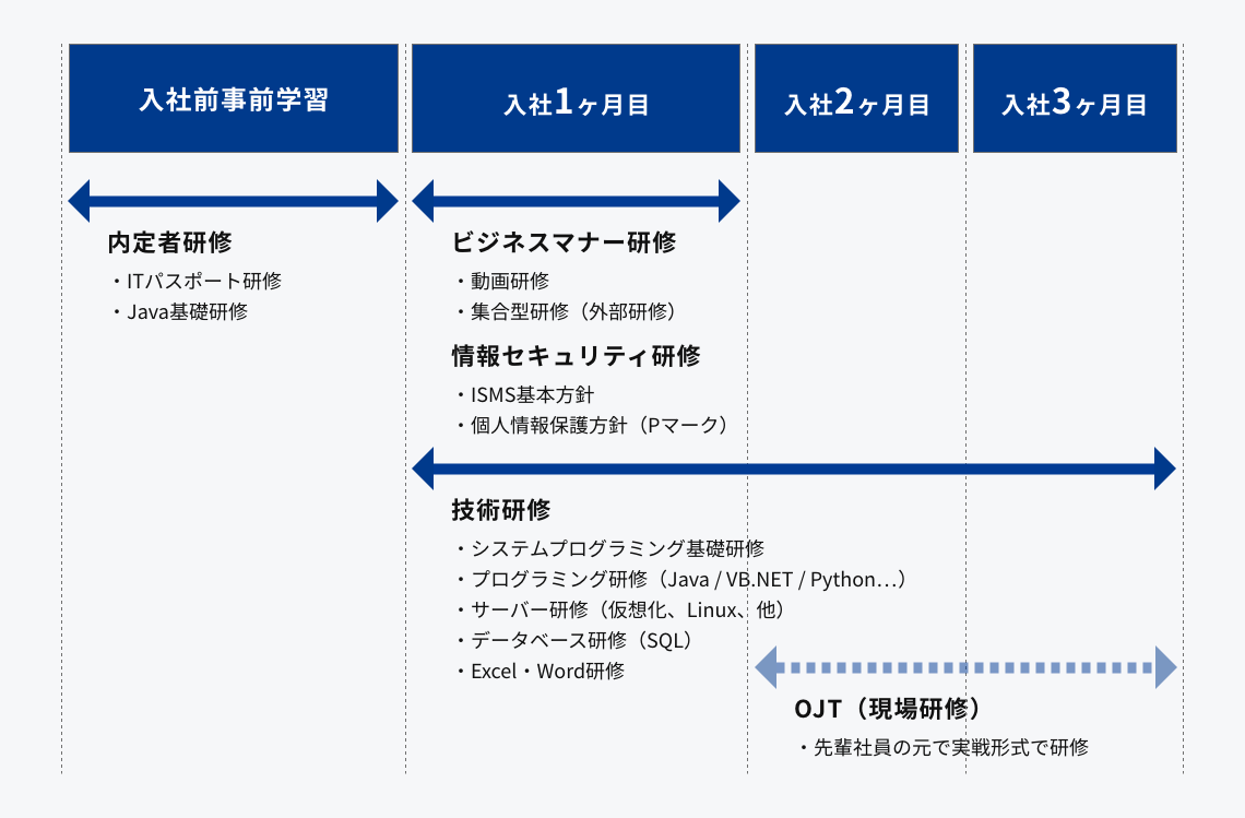 研修制度